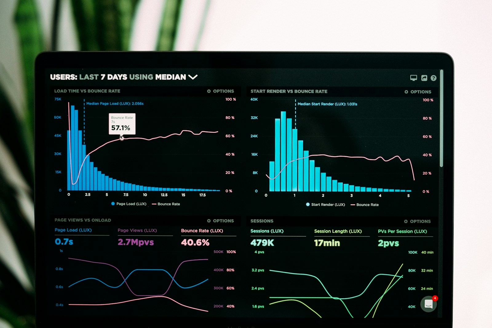 Campaign performance dashboards